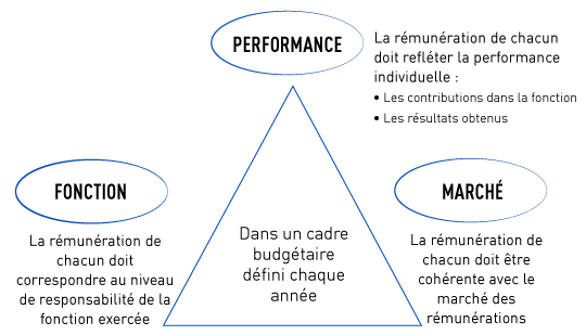 Relier performance et rémunération