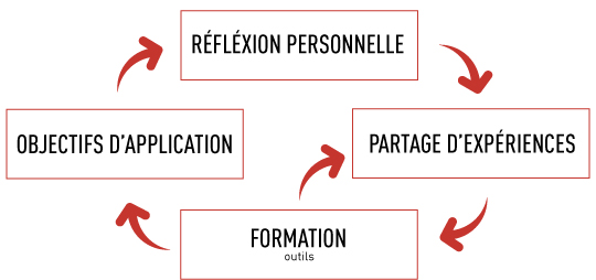 Nos Formations en Présentiel / Distanciel / Blended 