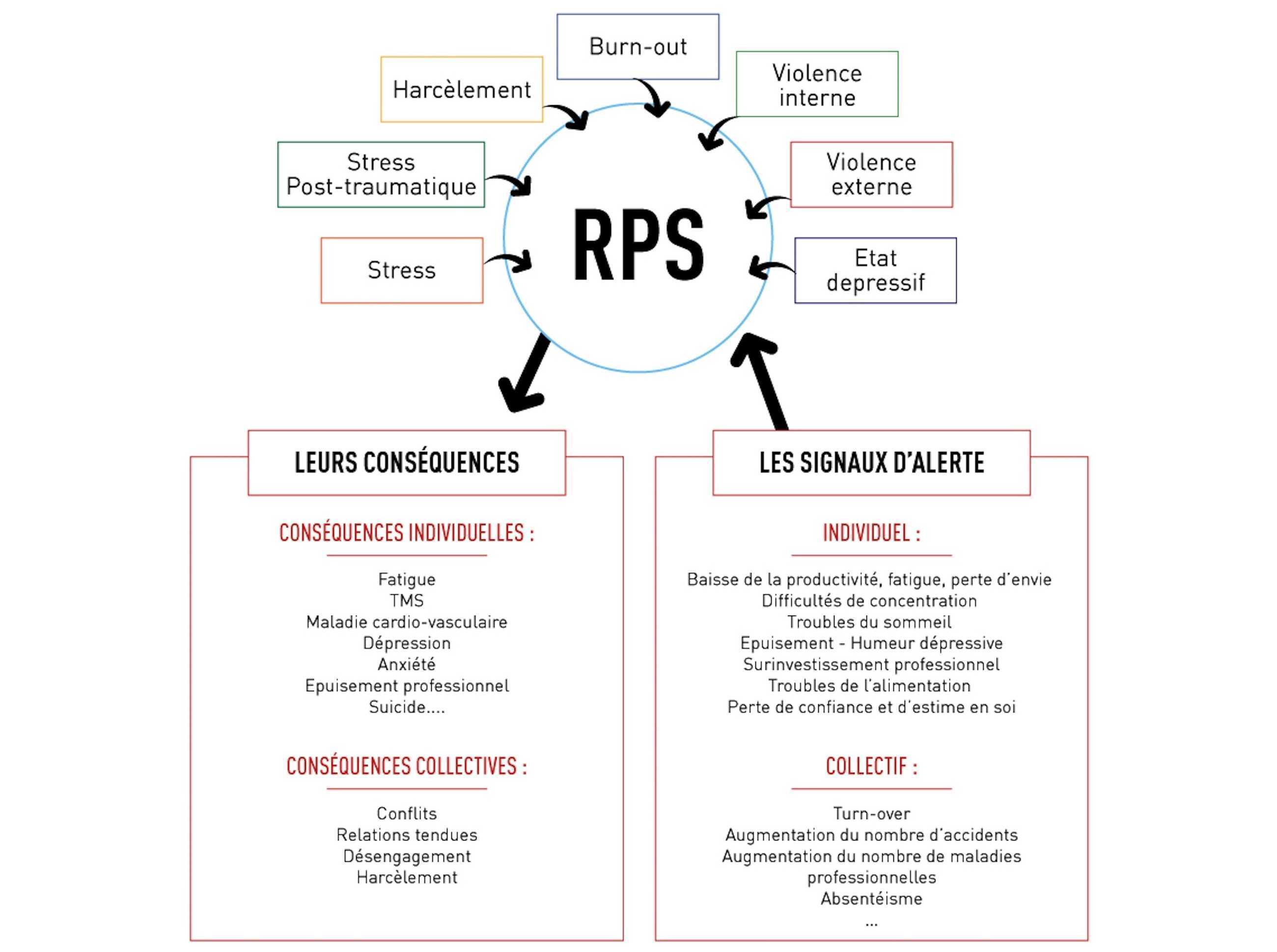 Améliorer le bien être au travail / Prévenir les RPS