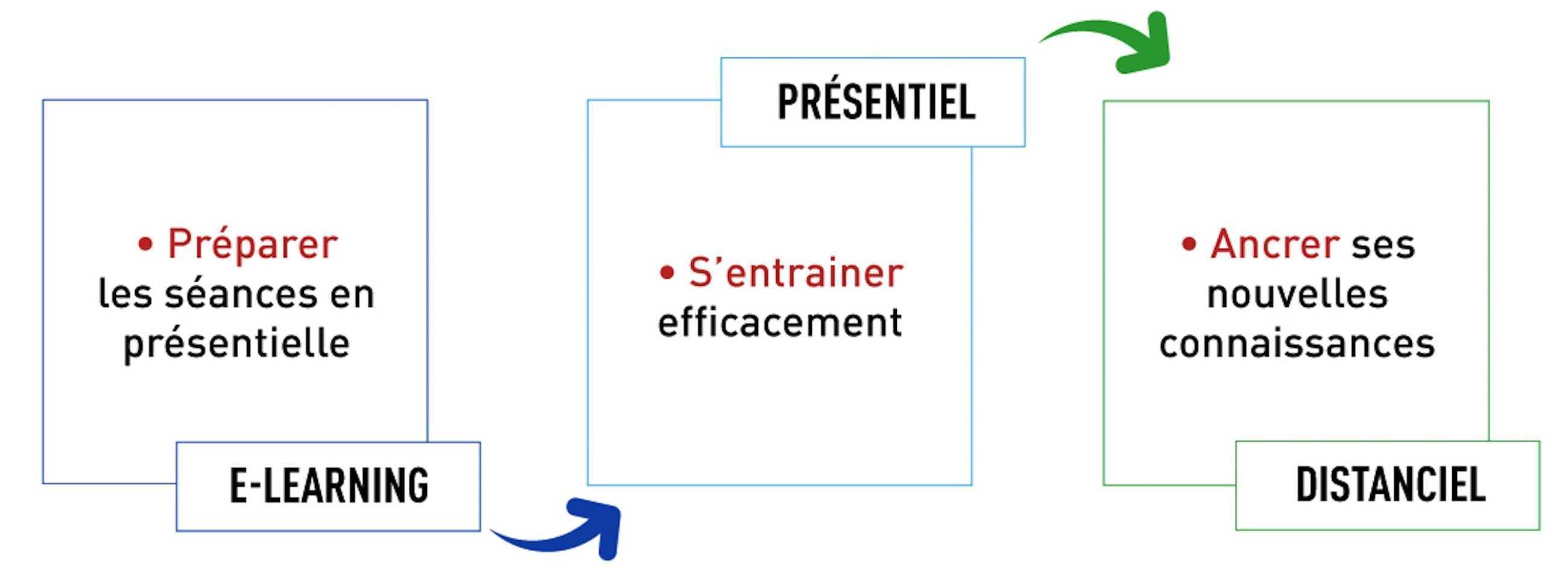 Nos Formations en Présentiel / Distanciel / Blended 