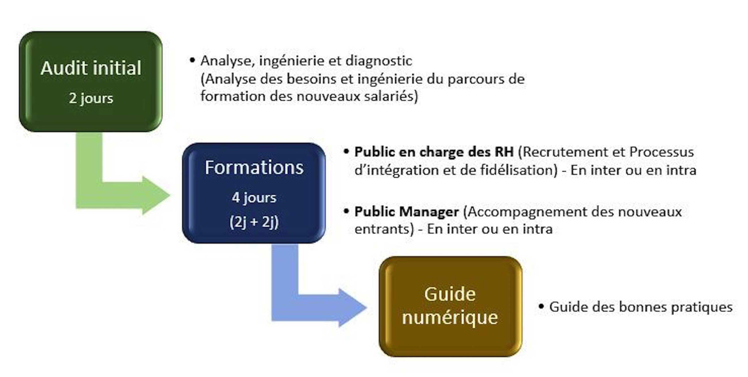 Intégration nouveaux salariés