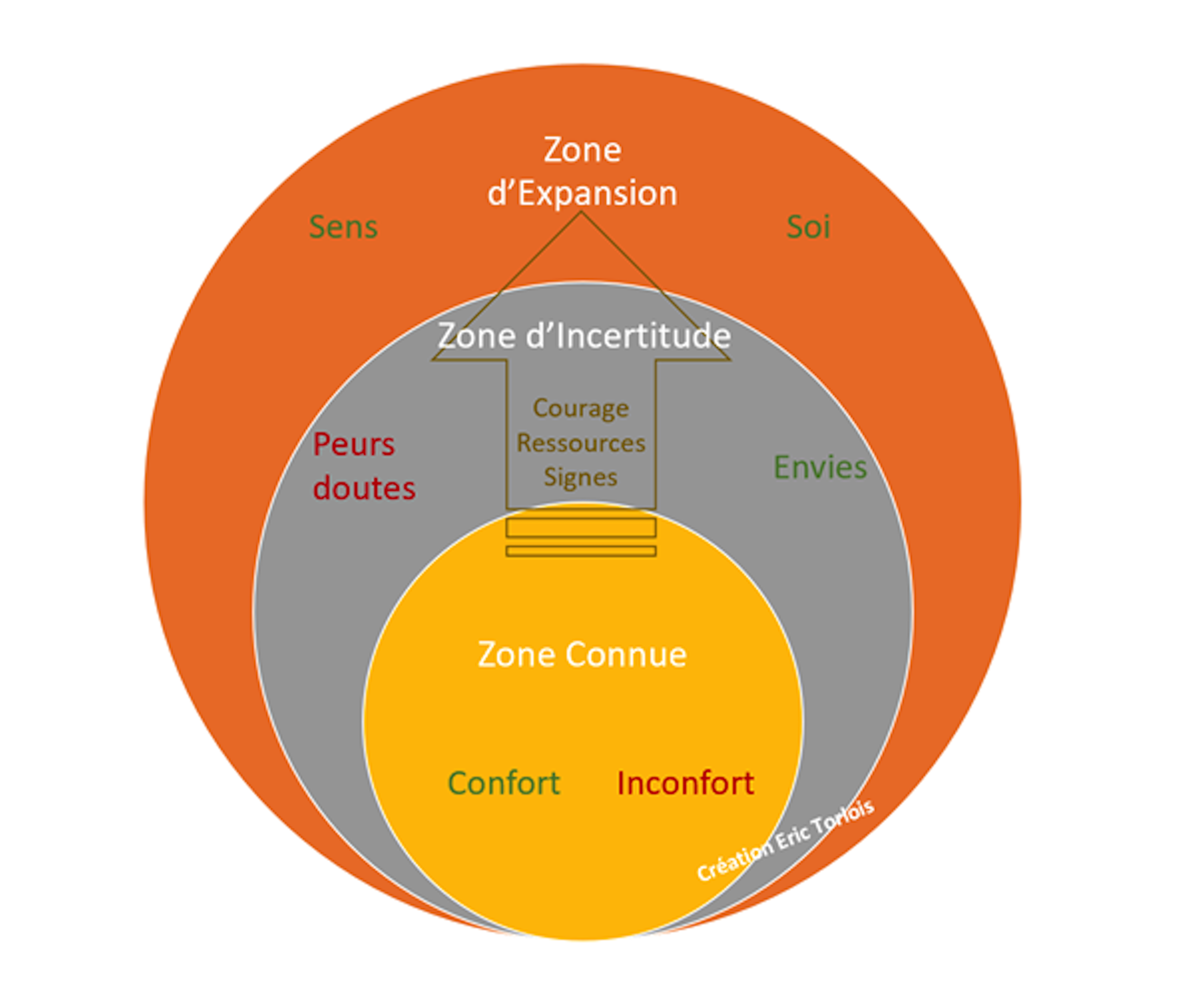 Pour en finir avec la zone de confort !