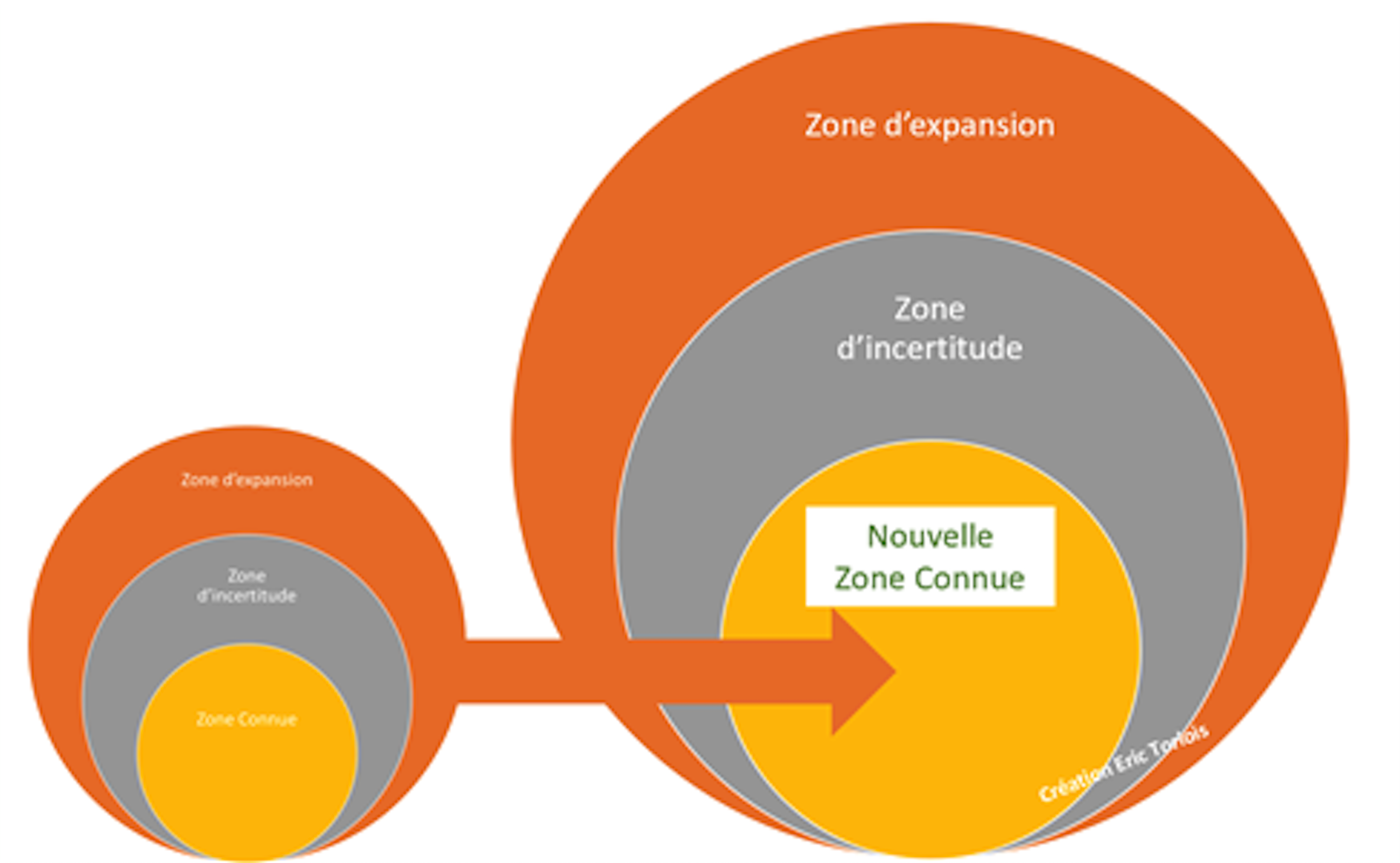 Pour en finir avec la zone de confort !